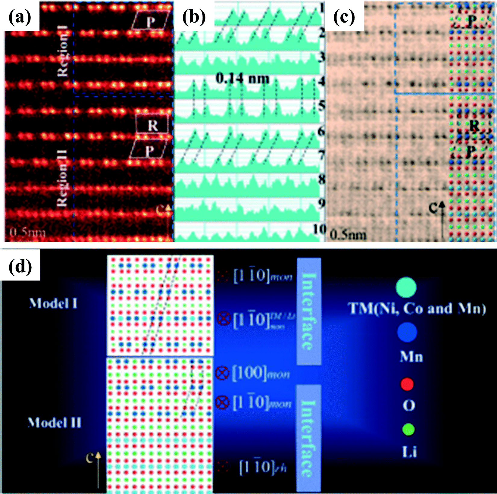 Li- and Mn-rich layered oxide cathode materials for lithium-ion