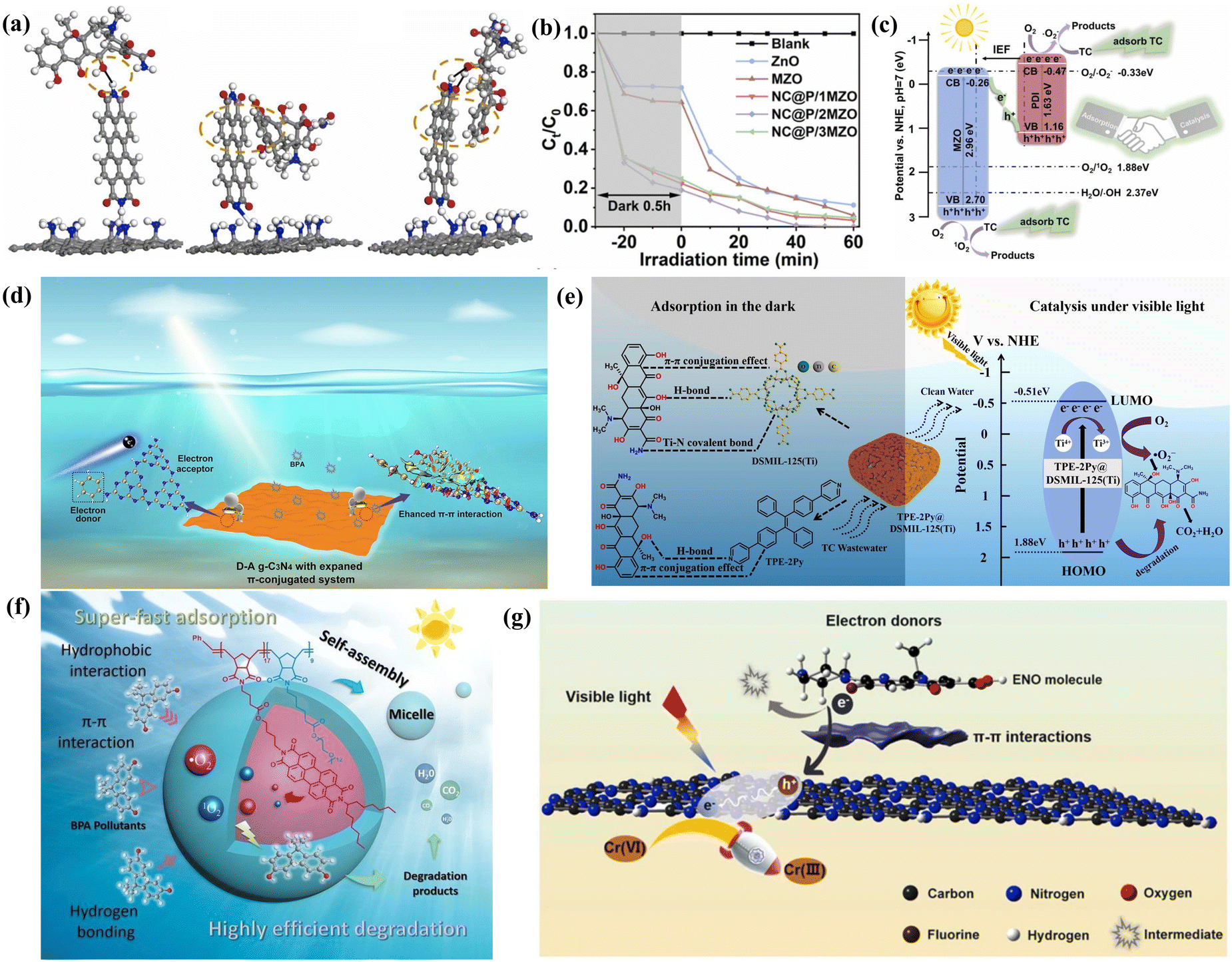 Influence of π–π interactions on organic photocatalytic materials