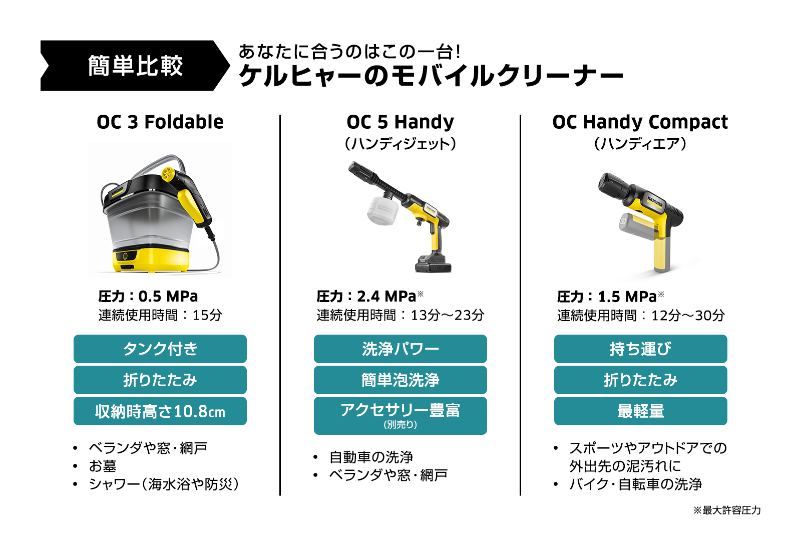 美品】KARCHER 高圧洗浄機 OC5 HANDY ハンディジェット ケルヒャー