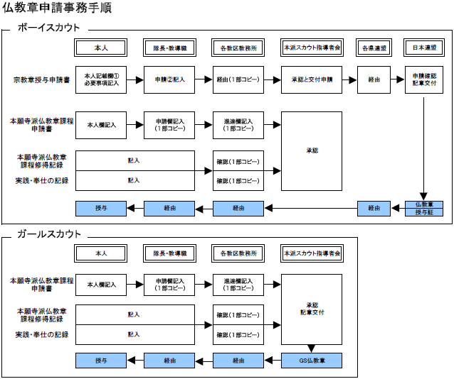 仏教章（宗教章）について｜本願寺派スカウト指導者会