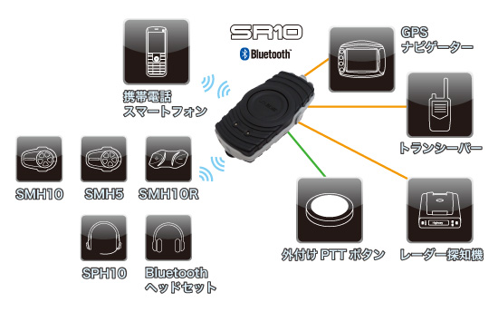 SENA Bluetooth Japan公式サイト | SR10 | 製品概要