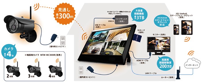 マザーツール MT-WCM300 高画質200万画素フルHDワイヤレスカメラと10.1