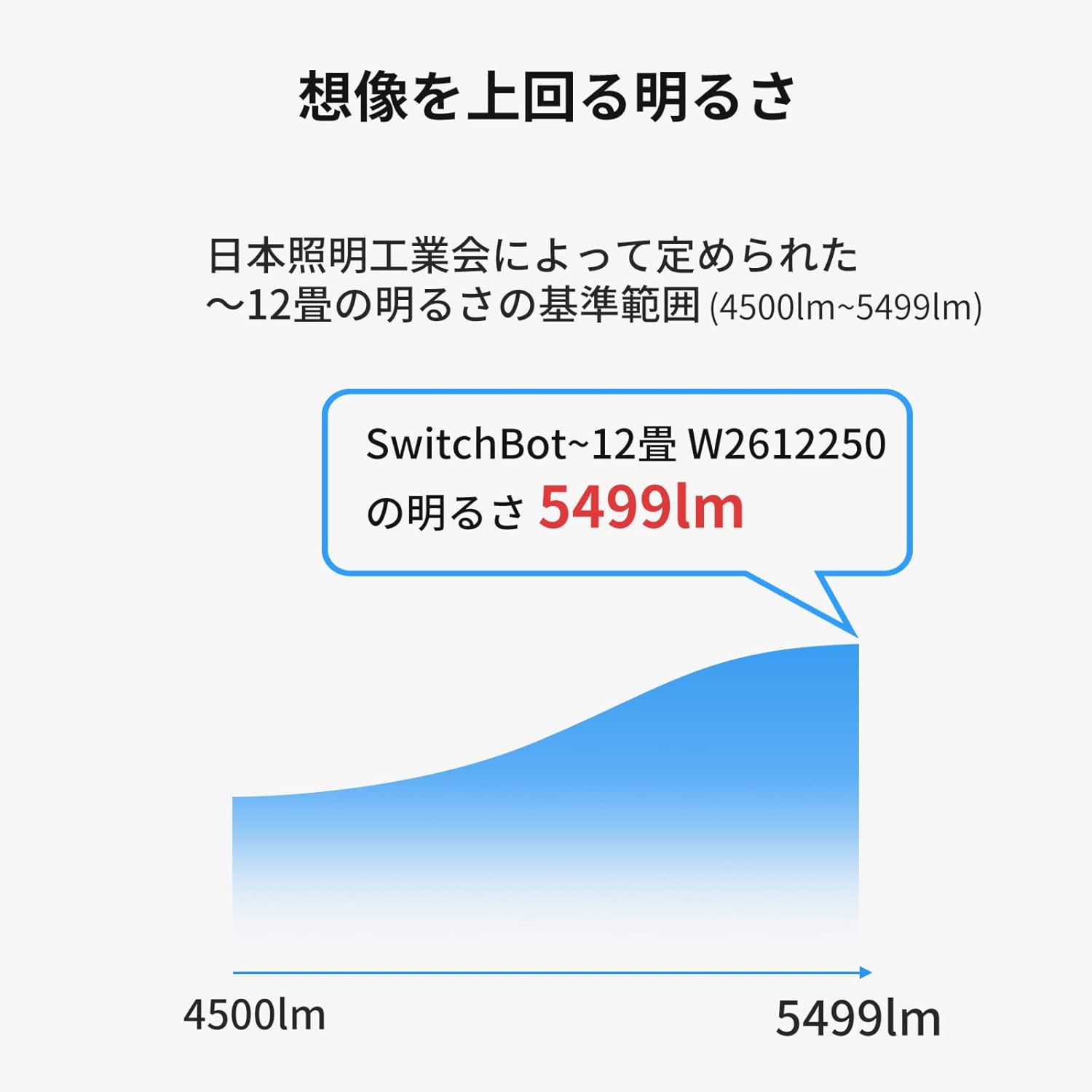 SwitchBot（スイッチボット） SwitchBot LEDシーリングライトプロ 12畳