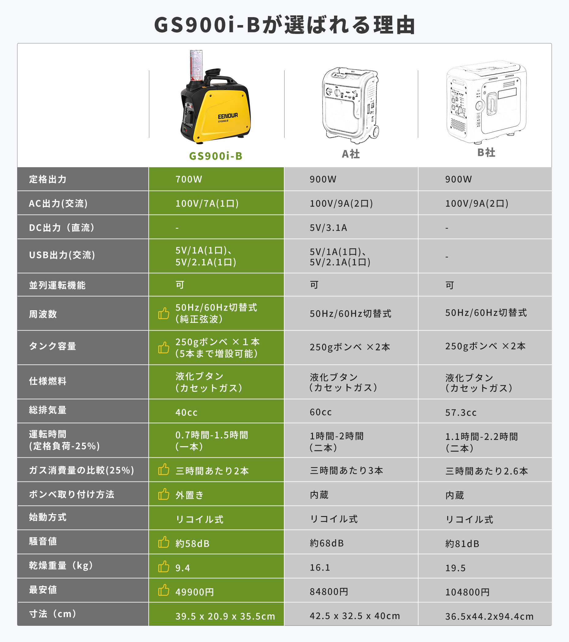 EENOUR 「新店より購入と更にお得」EENOUR インバーター発電機 GS900i
