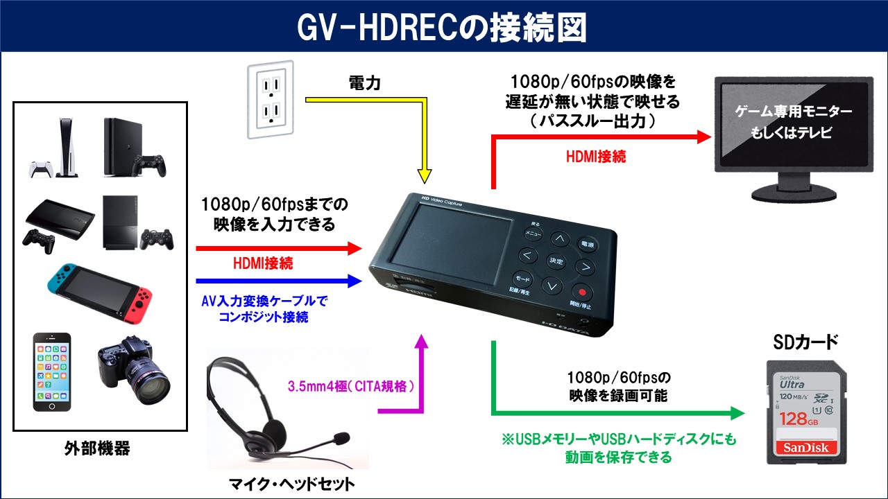 I-O DATA GV-HDREC ビデオキャプチャー 充電ケーブル付 GV-HDREC 仕様