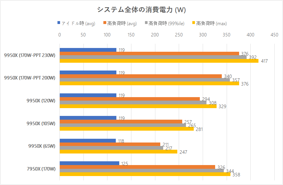 Ryzen 9 9950Xの性能は電力設定でどう変化する？ まさか壊れたりしない