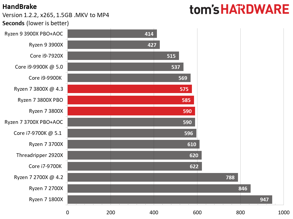 AMD Ryzen 7 3800X Review: Rendering, Encoding, Compression, Encryption