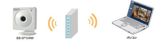 パナソニック BB-SP104W ウェブカメラ ホワイト [無線] BB-SP104W 無線